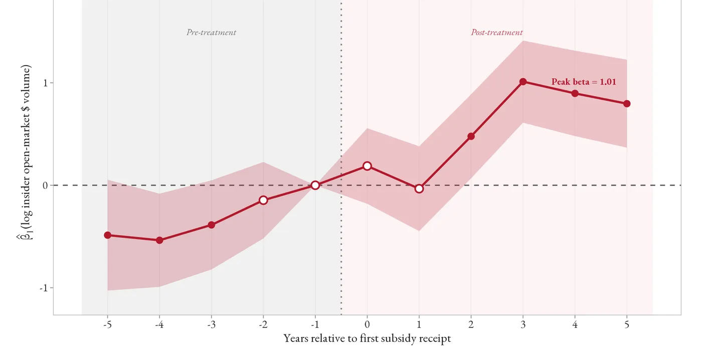 Insider trading builds after the subsidy award.